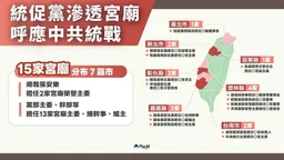 統促黨滲透15宮廟分布7縣市 警政署：跨境鎮壓樣態「打帶跑」籲先報案